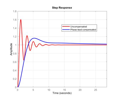 Step Response MATLAB に対する画像結果