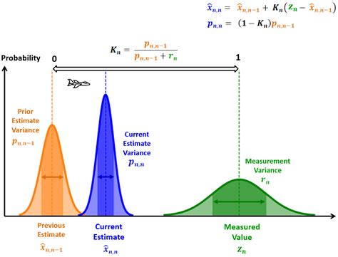 Image result for Kalman Filter Algorithm Diagram