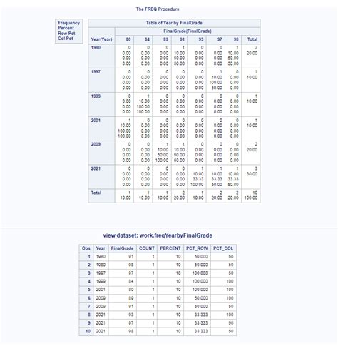 Image result for Proc Freq SAS Example