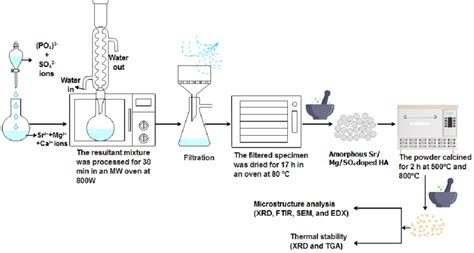 Afbeeldingsresultaten voor Experiment Flow Chart