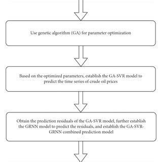 Image result for SVR Algorithm with GA