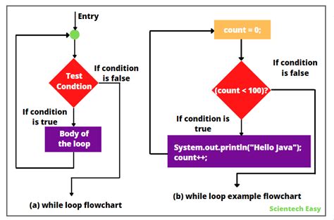 Image result for Flowchart for While Loop in Java