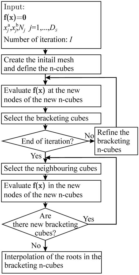 Image result for Flowchart for Bisection Method