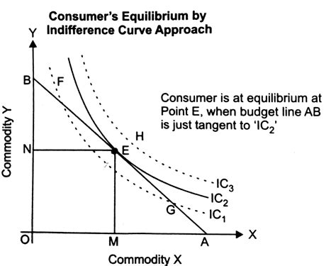 Afbeeldingsresultaten voor Equillibrium Line Graph