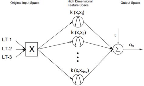 Toradh íomhá ar Support Vector Regression Architecture Using RBF