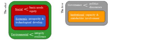 Résultat d’images pour Nested Sustainability Model