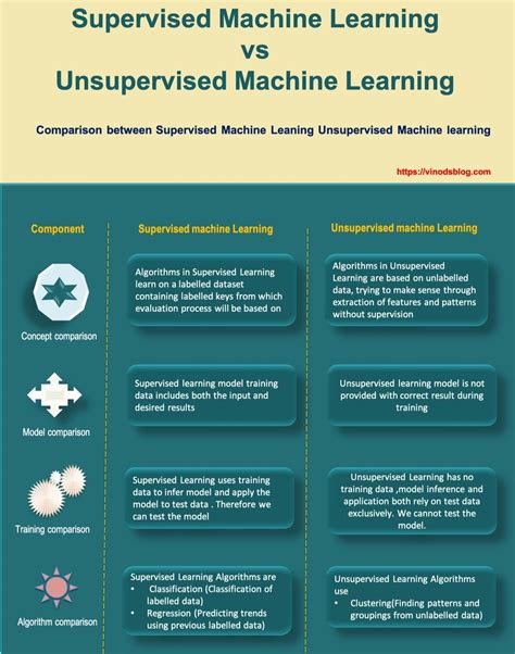 Differentiate Between Supervised and Unsupervised Machine Learning に対する画像結果