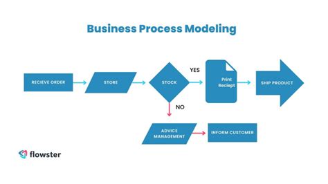 Process Flow Chart in Operations Management എന്നതിനുള്ള ഇമേജ് ഫലം