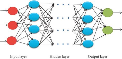 Image result for Deep Learning Neural Network Architecture