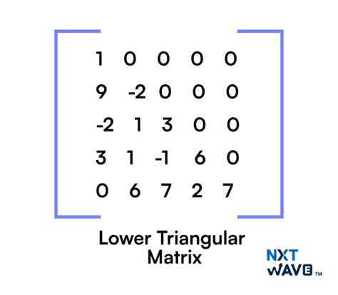 Image result for Sparse Matrix in Data Structure Diagram