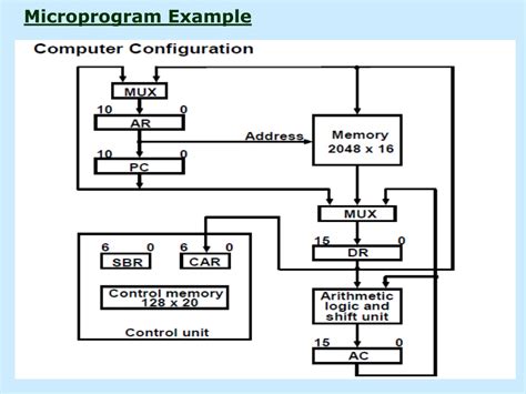 Toradh íomhá ar Microprogrammed Control Unit