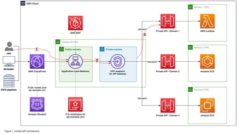 Afbeeldingsresultaten voor API Gateway Architecture Diagram