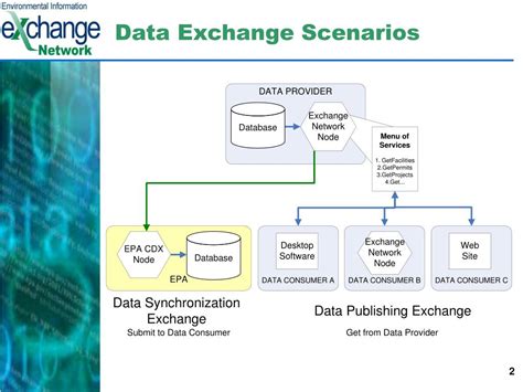 Image result for Data Exchange Process API