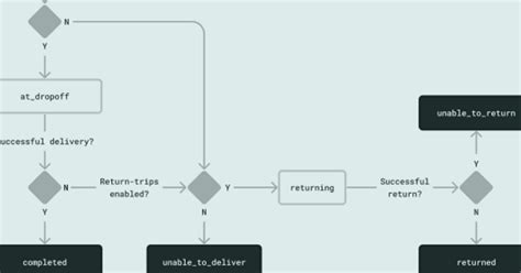 Image result for Depict API in Flowchart