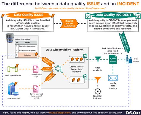 Image result for Process Map for Data Quality Issue Management