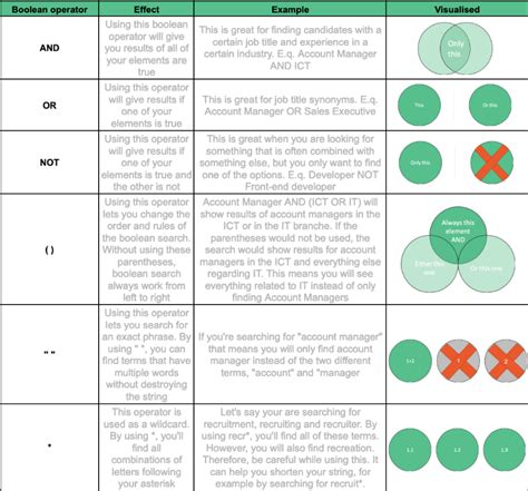 Image result for Boolean Search Operators Cheat Sheet