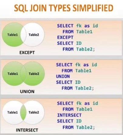 Image result for SQL Join Types Chart