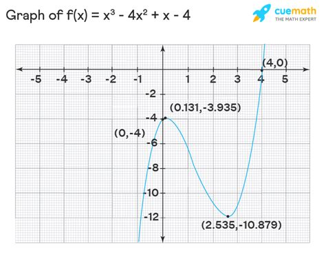 Toradh íomhá ar Cubic Polynomial Function