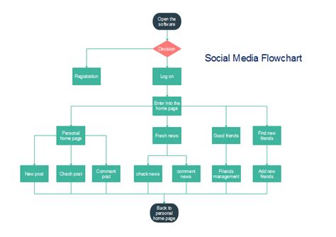 Afbeeldingsresultaten voor Digital Advertising Flowchart
