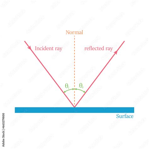 Image result for Angle Reflection Geometry