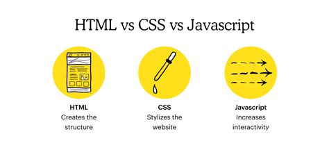 Image result for HTML/CSS Javscript