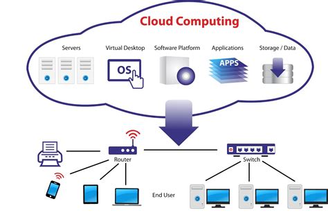 Image result for Cloud Computing A Levels