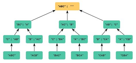 Image result for String Permutation