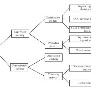 Image result for Data Mining Classification Example