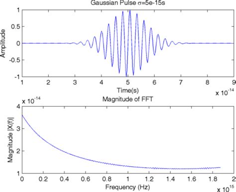 Image result for FFT of Gaussian Pulse MATLAB