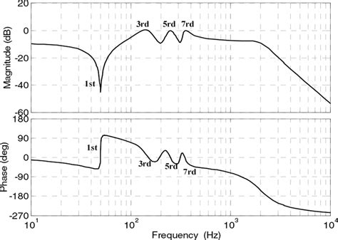 Image result for Bode Plot Transfer Function