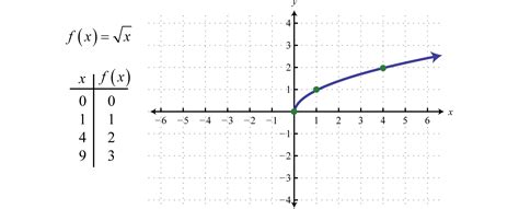 Image result for Negative Square Root of X Graph