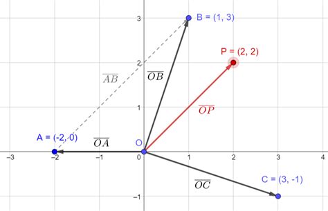 Image result for Example of a Position Vector