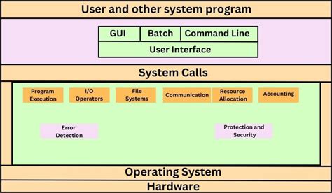Image result for Discuss Operating System Services
