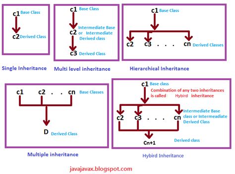 Afbeeldingsresultaten voor Inheritance Code Reusability