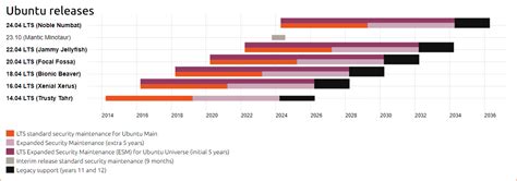 Image result for Linux Ubuntu Latest Version