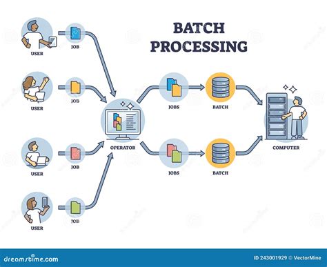 Image result for Batch File Processing Each Row Flow Diagram