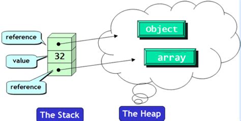 Heap vs Stack On Windows に対する画像結果