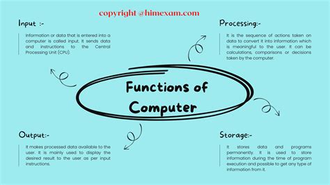 Image result for Three Function of Computer