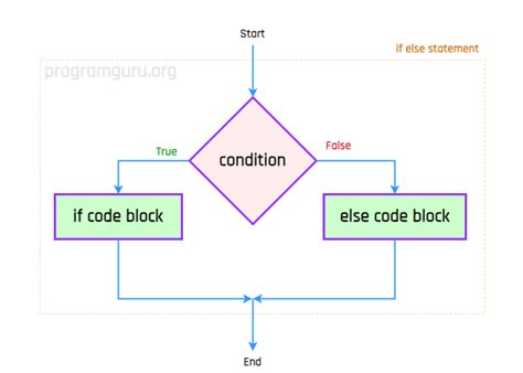 Image result for Else IFC Coding