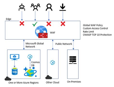 Résultat d’images pour Microsoft Azure Entra ID WAF API Gateway Reference Architecture
