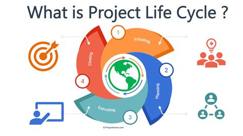 Image result for Linear Project Life Cycle