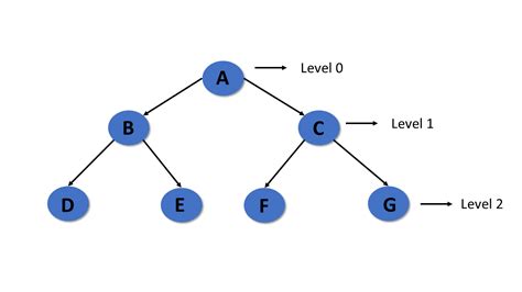 Image result for Patterns to Visualise Multi-Level Tree Structure