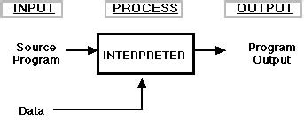 Image result for Interpreter Programming Languages