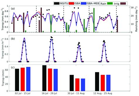SAP Flow Time Series Chart に対する画像結果