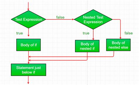 Afbeeldingsresultaten voor Conditional Statement in JavaScript