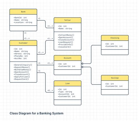 Image result for Reading UML Class Diagram