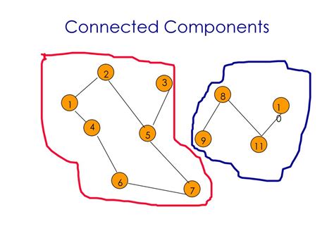 Connected Components Programming Label に対する画像結果