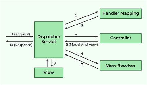 Afbeeldingsresultaten voor Java Spring MVC and Micro Service Tutorial