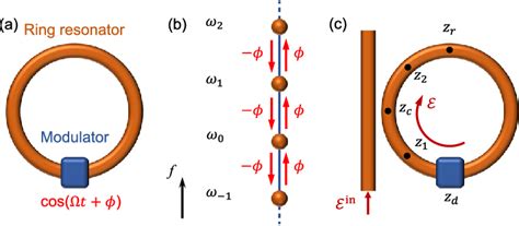 Image result for Ring Phase Modulator