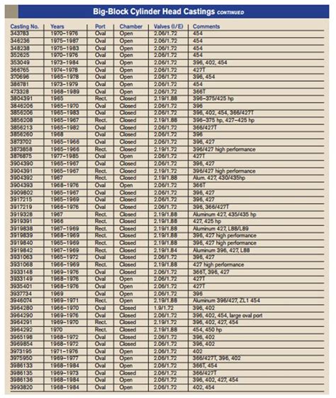 Image result for Chevy Engine Identification Numbers Decoder